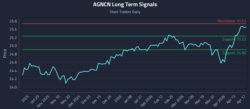 AGNCN Long Term Analysis for April 19 2026
