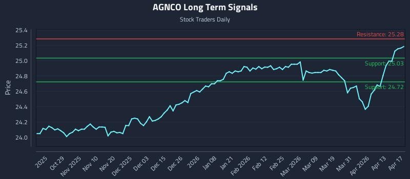 AGNCO Long Term Analysis for April 19 2026