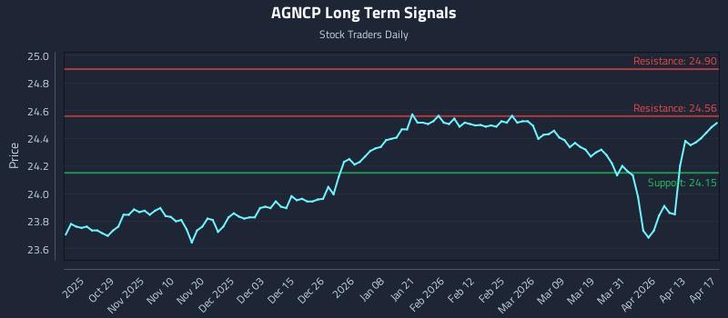 AGNCP Long Term Analysis for April 19 2026 AGNCP Long Term Analysis for April 19 2026