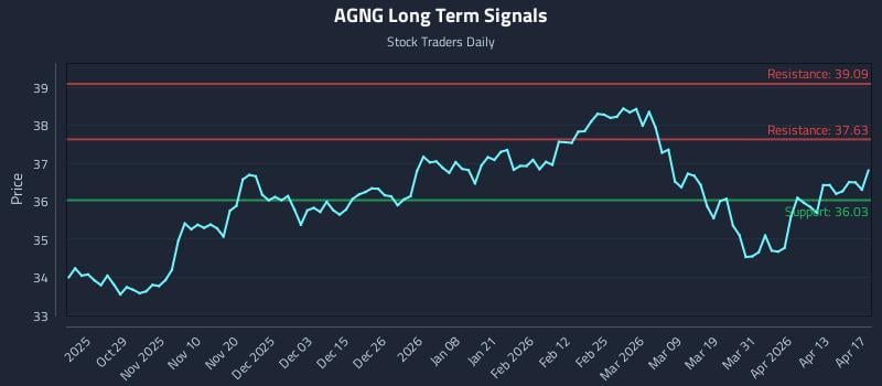 AGNG Long Term Analysis for April 19 2026