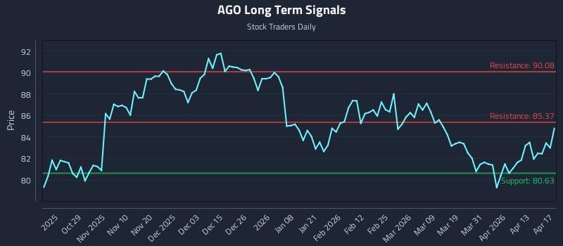 AGO Long Term Analysis for April 19 2026
