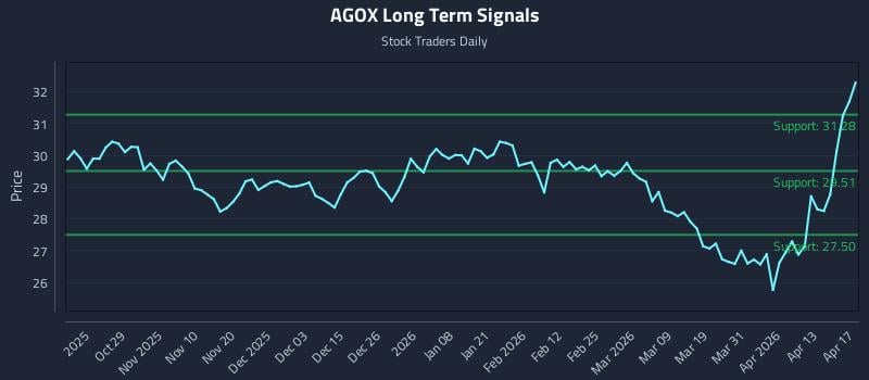 AGOX Long Term Analysis for April 19 2026