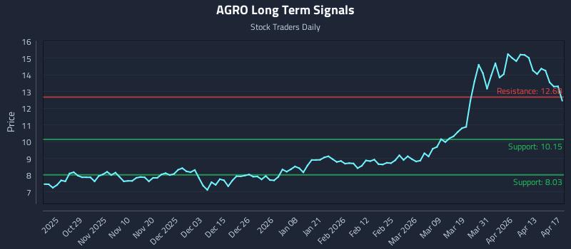 AGRO Long Term Analysis for April 19 2026