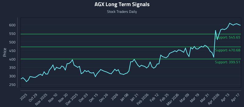 AGX Long Term Analysis for April 19 2026
