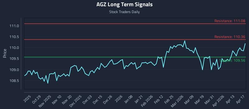 AGZ Long Term Analysis for April 19 2026