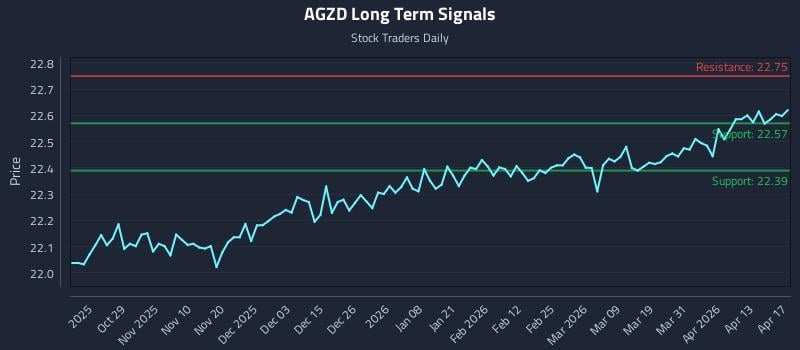 AGZD Long Term Analysis for April 19 2026