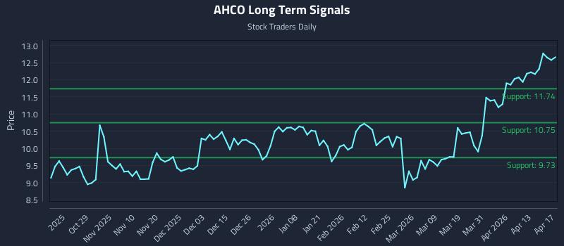 AHCO Long Term Analysis for April 19 2026