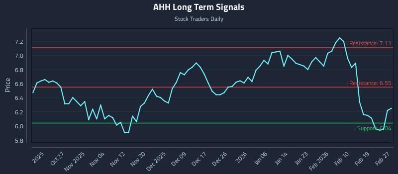 AHH Long Term Analysis for April 19 2026