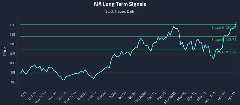 AIA Long Term Analysis for April 19 2026