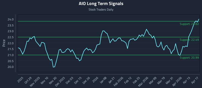 AIO Long Term Analysis for April 19 2026