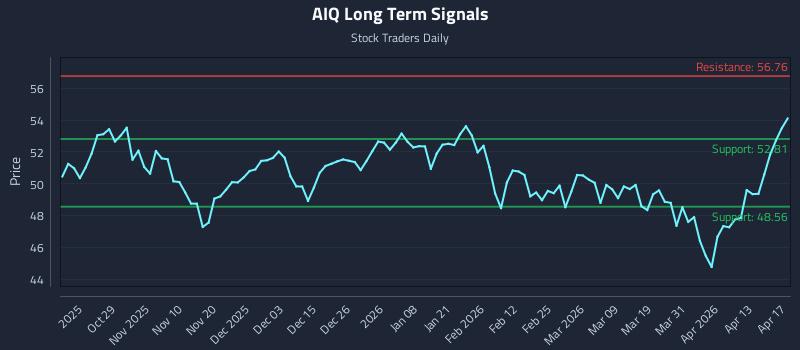 AIQ Long Term Analysis for April 19 2026