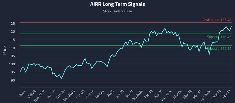 AIRR Long Term Analysis for April 19 2026