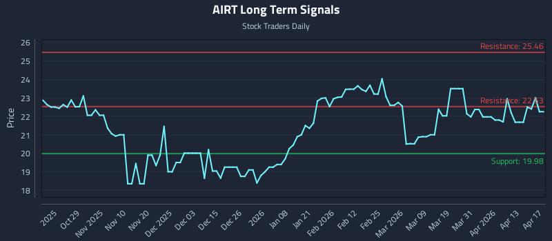 AIRT Long Term Analysis for April 19 2026 AIRT Long Term Analysis for April 19 2026