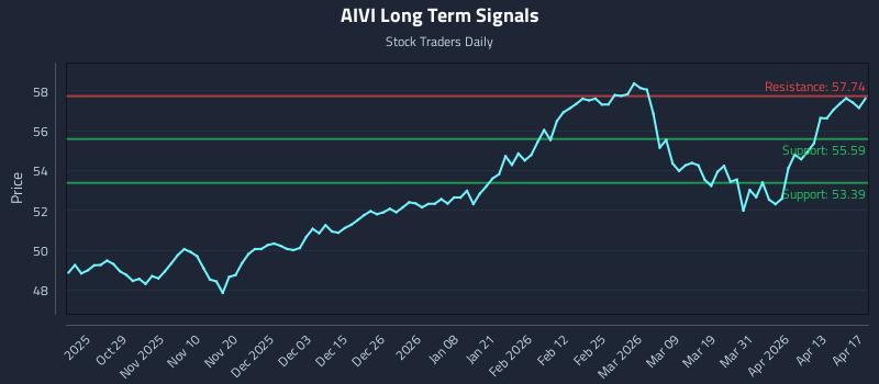 AIVI Long Term Analysis for April 19 2026