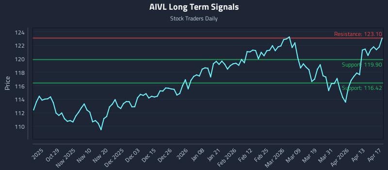 AIVL Long Term Analysis for April 19 2026