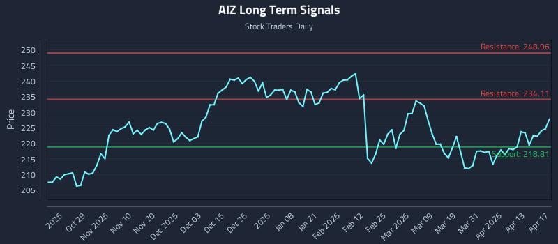 AIZ Long Term Analysis for April 19 2026