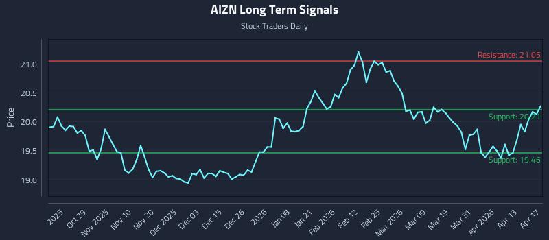 AIZN Long Term Analysis for April 19 2026 AIZN Long Term Analysis for April 19 2026
