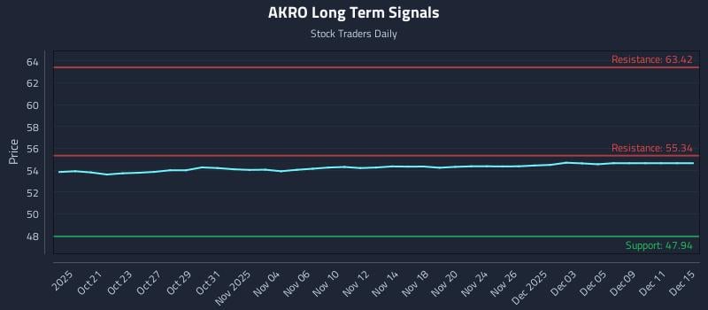 AKRO Long Term Analysis for April 19 2026