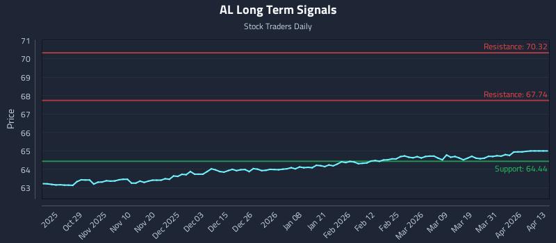 AL Long Term Analysis for April 19 2026
