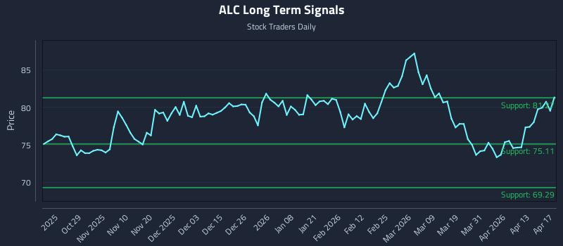 ALC Long Term Analysis for April 19 2026