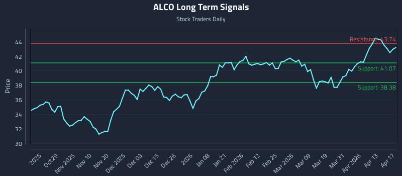 ALCO Long Term Analysis for April 19 2026
