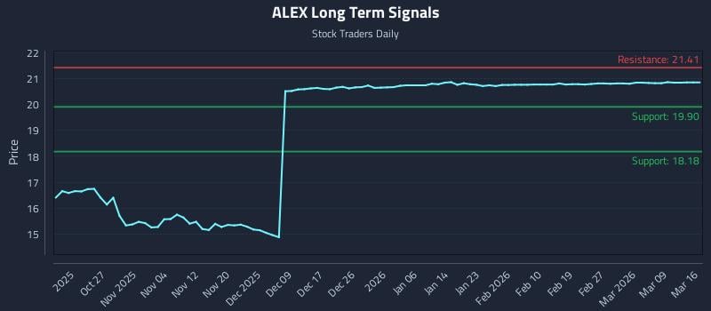 ALEX Long Term Analysis for April 19 2026
