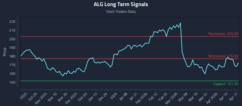 ALG Long Term Analysis for April 19 2026