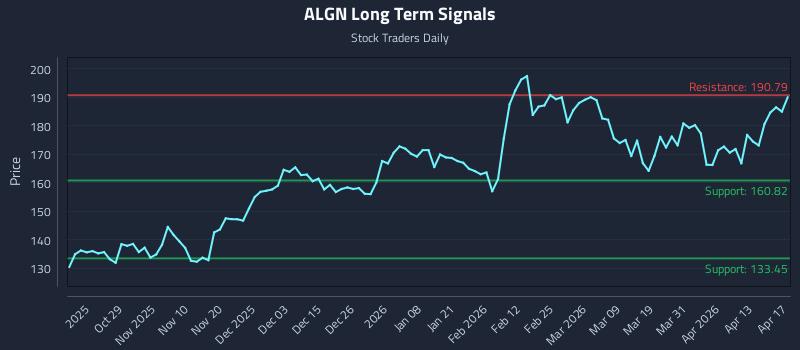 ALGN Long Term Analysis for April 19 2026