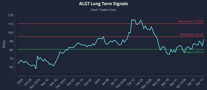 ALGT Long Term Analysis for April 19 2026