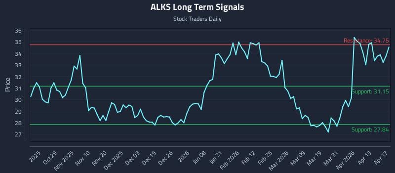 ALKS Long Term Analysis for April 19 2026
