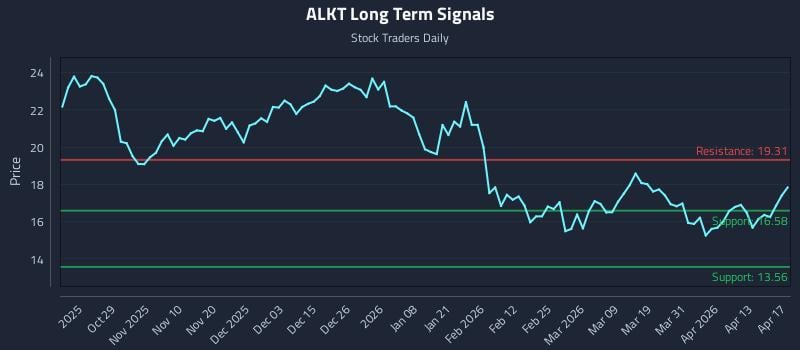 ALKT Long Term Analysis for April 19 2026