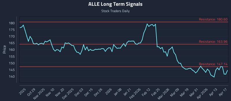 ALLE Long Term Analysis for April 19 2026