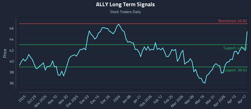 ALLY Long Term Analysis for April 19 2026