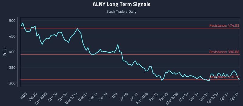ALNY Long Term Analysis for April 19 2026
