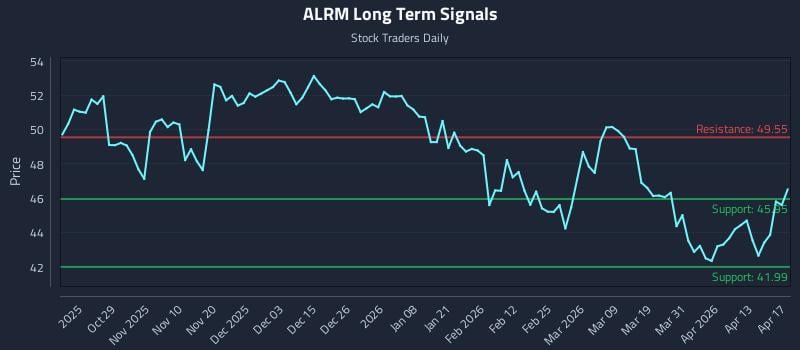 ALRM Long Term Analysis for April 19 2026