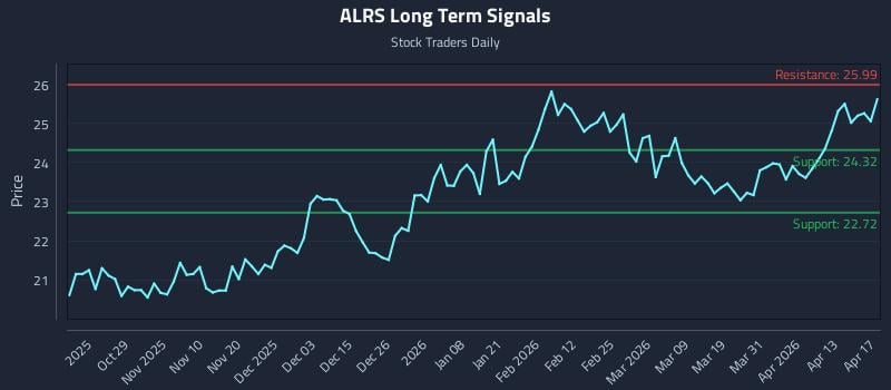 ALRS Long Term Analysis for April 19 2026