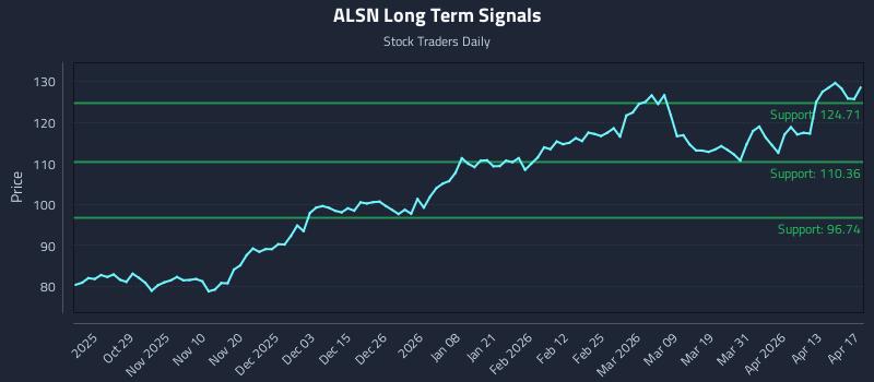 ALSN Long Term Analysis for April 19 2026 ALSN Long Term Analysis for April 19 2026