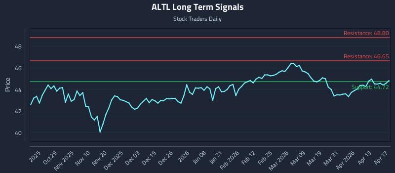 ALTL Long Term Analysis for April 19 2026