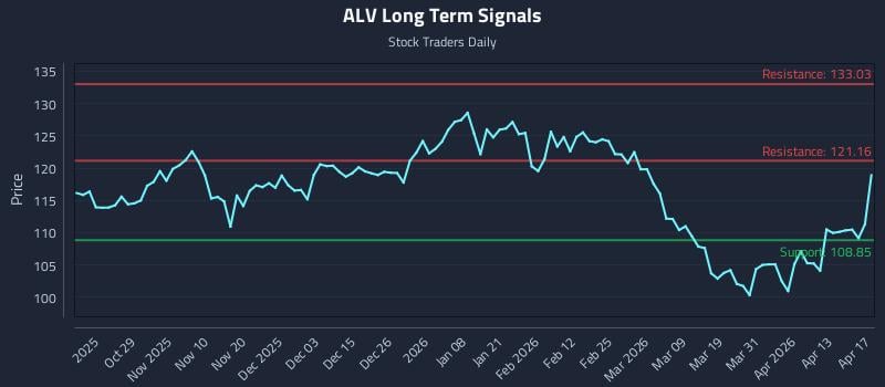 ALV Long Term Analysis for April 19 2026