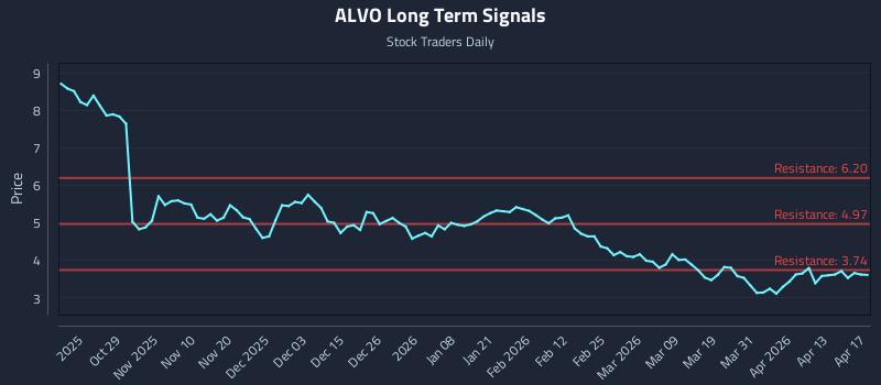 ALVO Long Term Analysis for April 19 2026