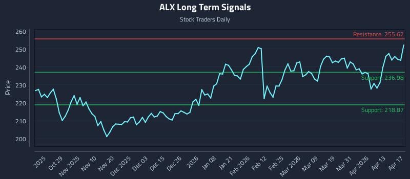ALX Long Term Analysis for April 19 2026