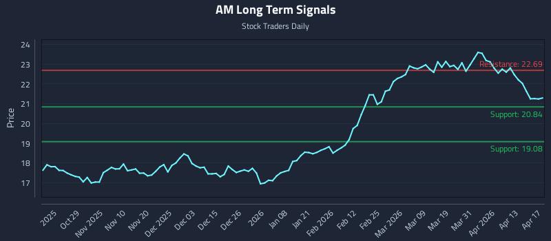 AM Long Term Analysis for April 19 2026