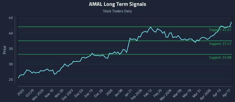 AMAL Long Term Analysis for April 19 2026