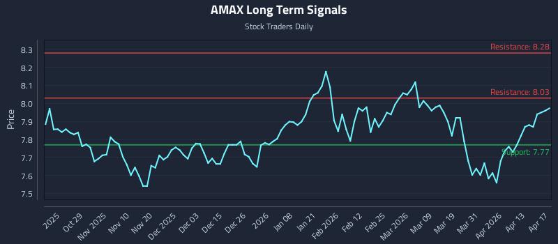 AMAX Long Term Analysis for April 19 2026