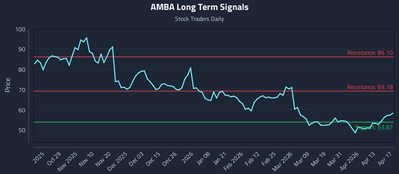 AMBA Long Term Analysis for April 19 2026 AMBA Long Term Analysis for April 19 2026