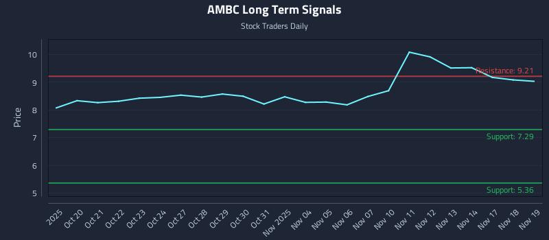AMBC Long Term Analysis for April 19 2026