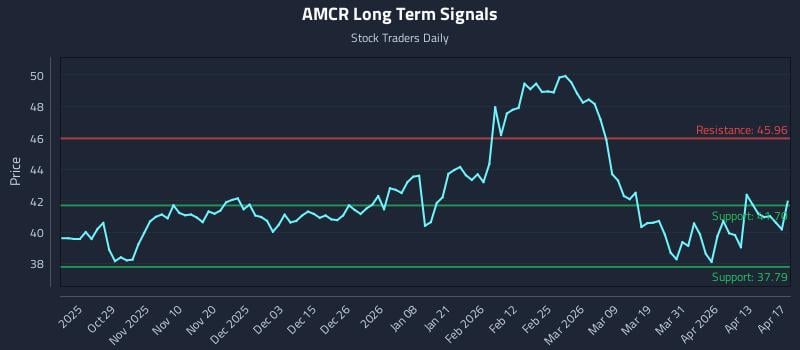 AMCR Long Term Analysis for April 19 2026
