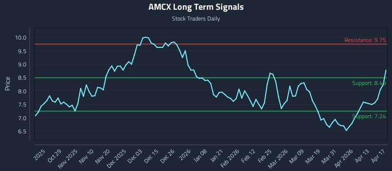 AMCX Long Term Analysis for April 19 2026
