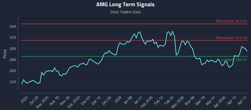 AMG Long Term Analysis for April 19 2026 AMG Long Term Analysis for April 19 2026