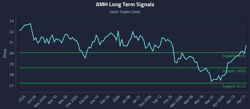 AMH Long Term Analysis for April 19 2026